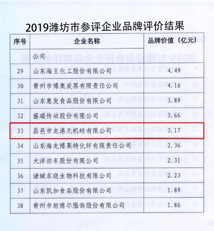 龍港硅業(yè)成功入選“山東省制造業(yè)高端品牌培育企業(yè)”！